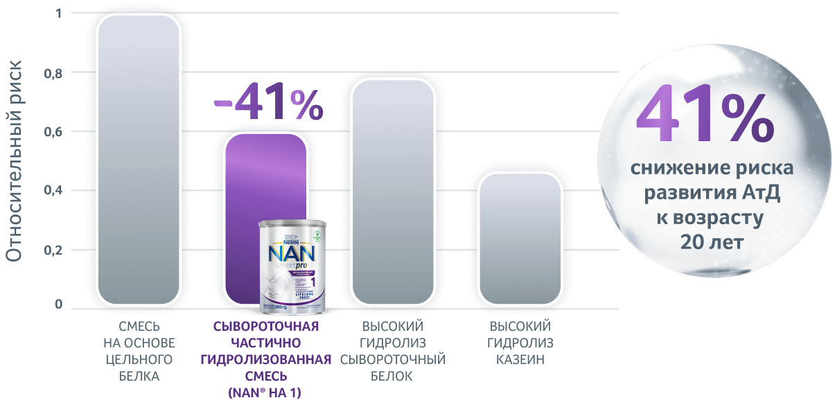 Клинически доказанное снижение риска развития атопического дерматита с младенчества до взрослого возраста