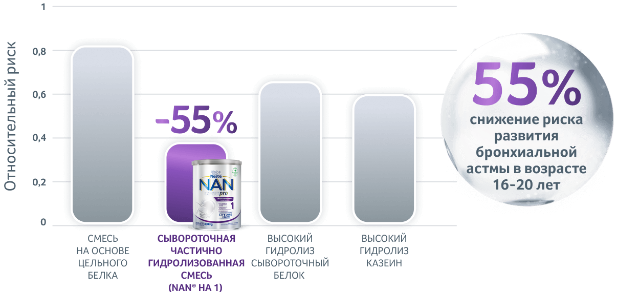 Доказанное снижения риска развития бронхиальной астмы