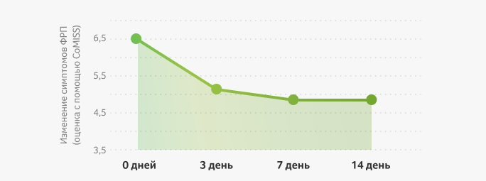 Изменение симптомов ФРП (оценка с помощью CoMISS)