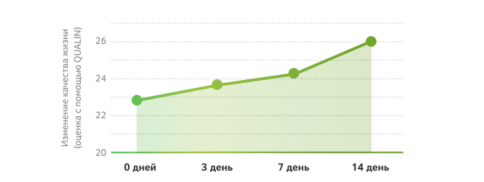 Изменение качества жизни (оценка с помощью QUALIN)