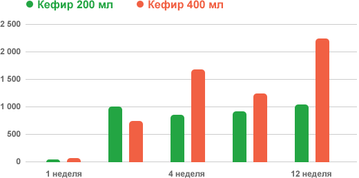 Потери гемоглобина с калом у детей, получавших разные объёмы кефира