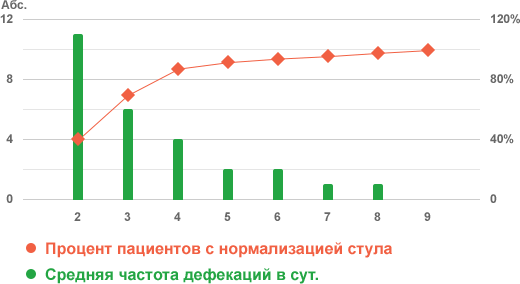 Эффект применения адаптированной кисломолочной смеси с пробиотиком NAN® Кисломолочный