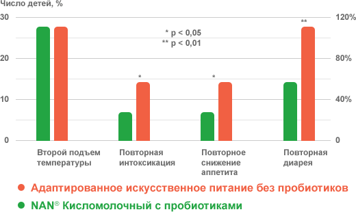 Динамика клинических симптомов у детей в отделении ОКИ на разных видах вскармливания