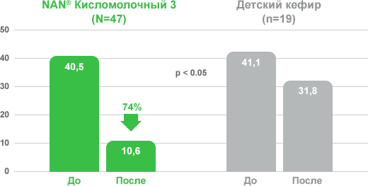 Эффективность при запорах