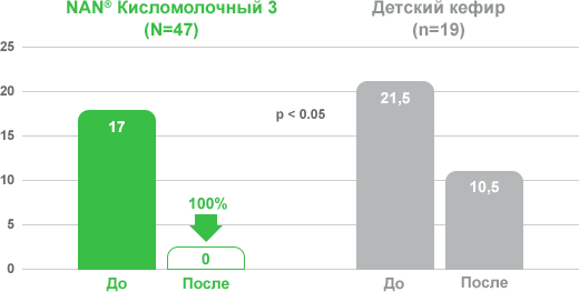 Эффективность кисломолочных продуктов при функциональной диарее