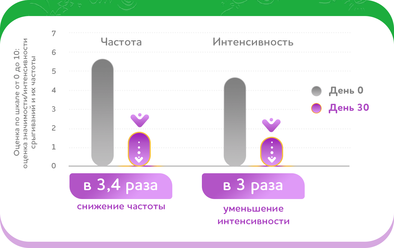 Снижается частота и интенсивность срыгиваний при применении Nestogen® Комфорт Plus