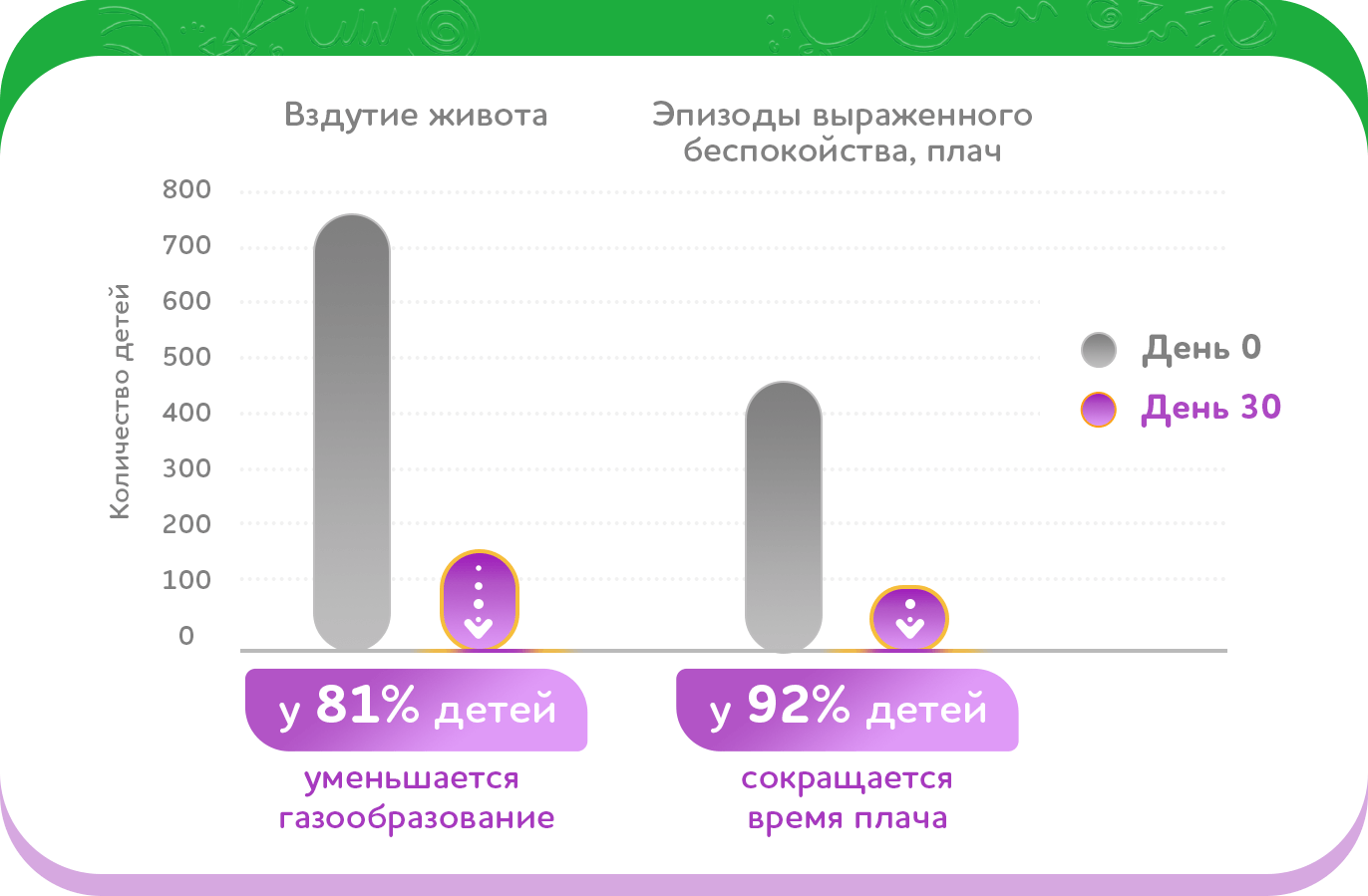 Уменьшается вздутие живота, беспокойство ребенка и плач при применении Nestogen® Комфорт Plus