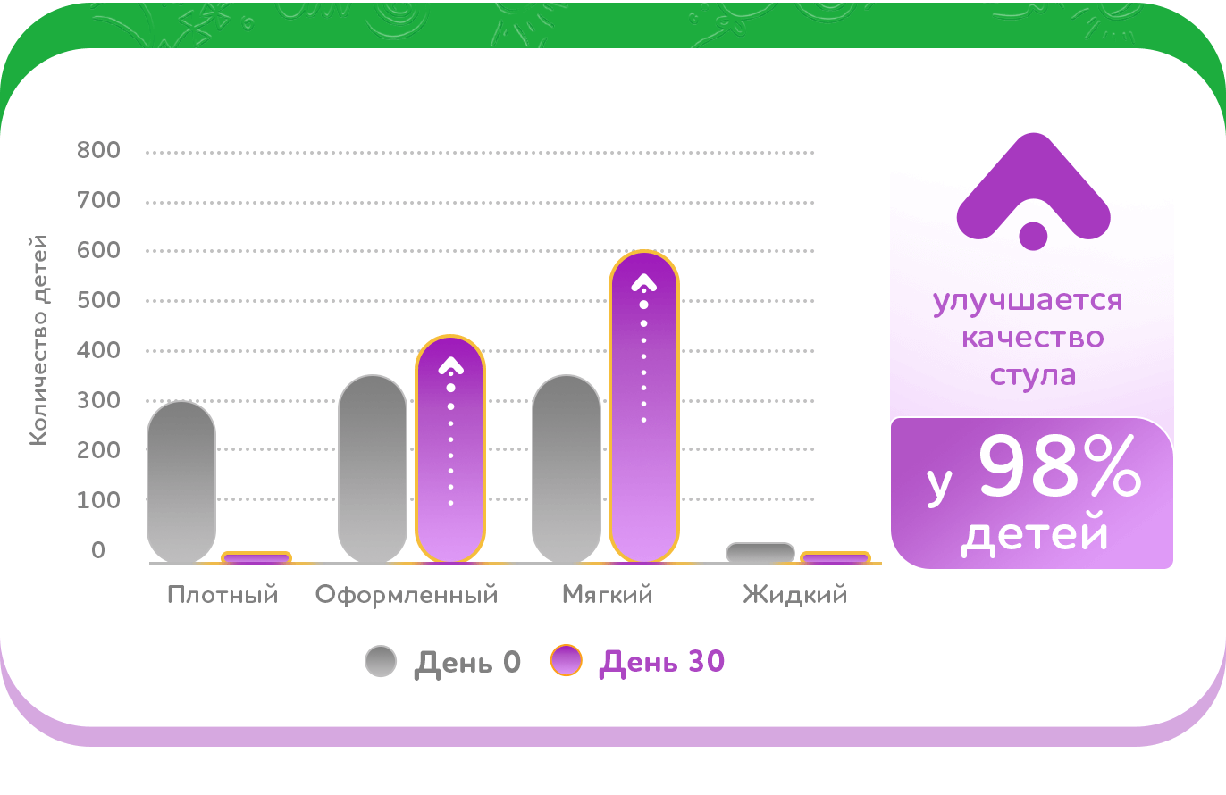 Формируется регулярный мягкий стул при применении Nestogen® Комфорт Plus