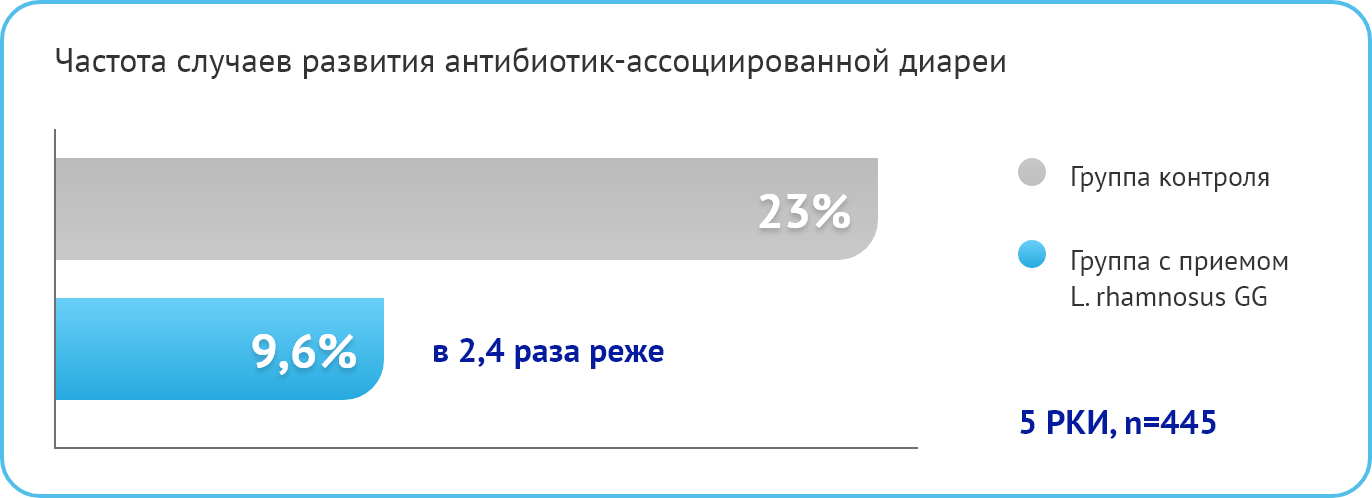 Частота случаев развития антибиотик-ассоциированной диареи