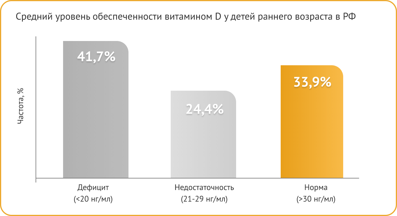 Средний уровень обеспеченности витамином D у детей раннего возраста