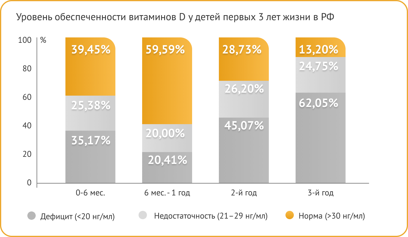 Уровень обеспеченности витаминов D у детей первых 3 лет жизни