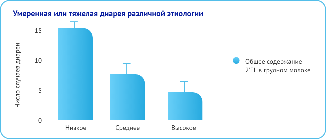 Умеренная или тяжелая диареия различной этиологии