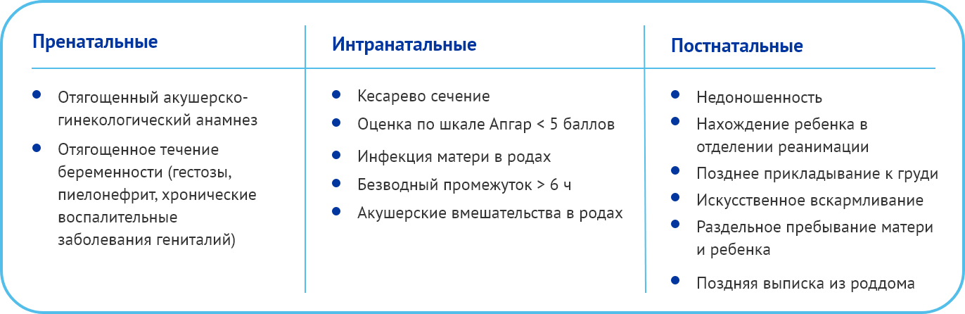 Факторы риска нарушений микробиоты кишечника у новорожденных детей