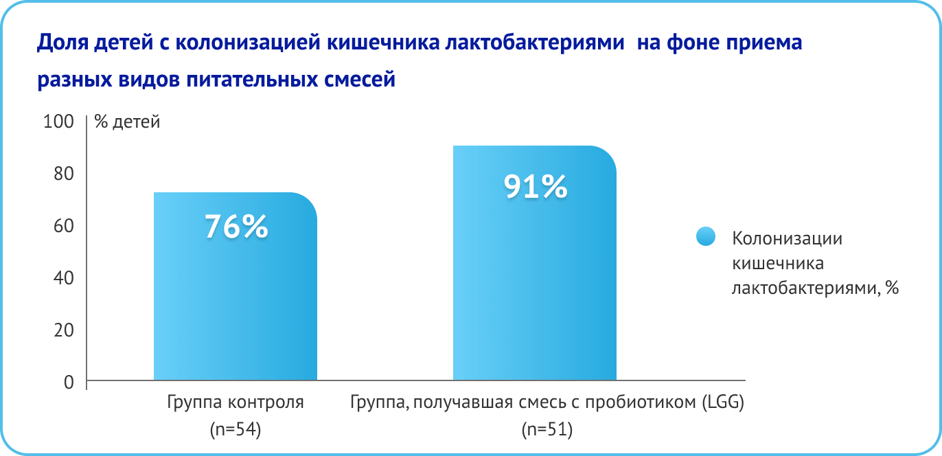 Доля детей с колонизацией кишечника лактобактериями на фоне приема разных видов питательных смесей