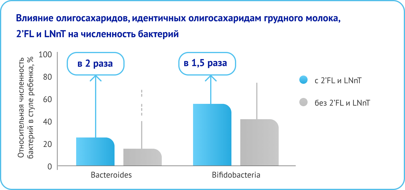 Влияние олигосахаридов, идентичных олигосахаридам грудного молока, 2'FL и LNnT на численность бактерий