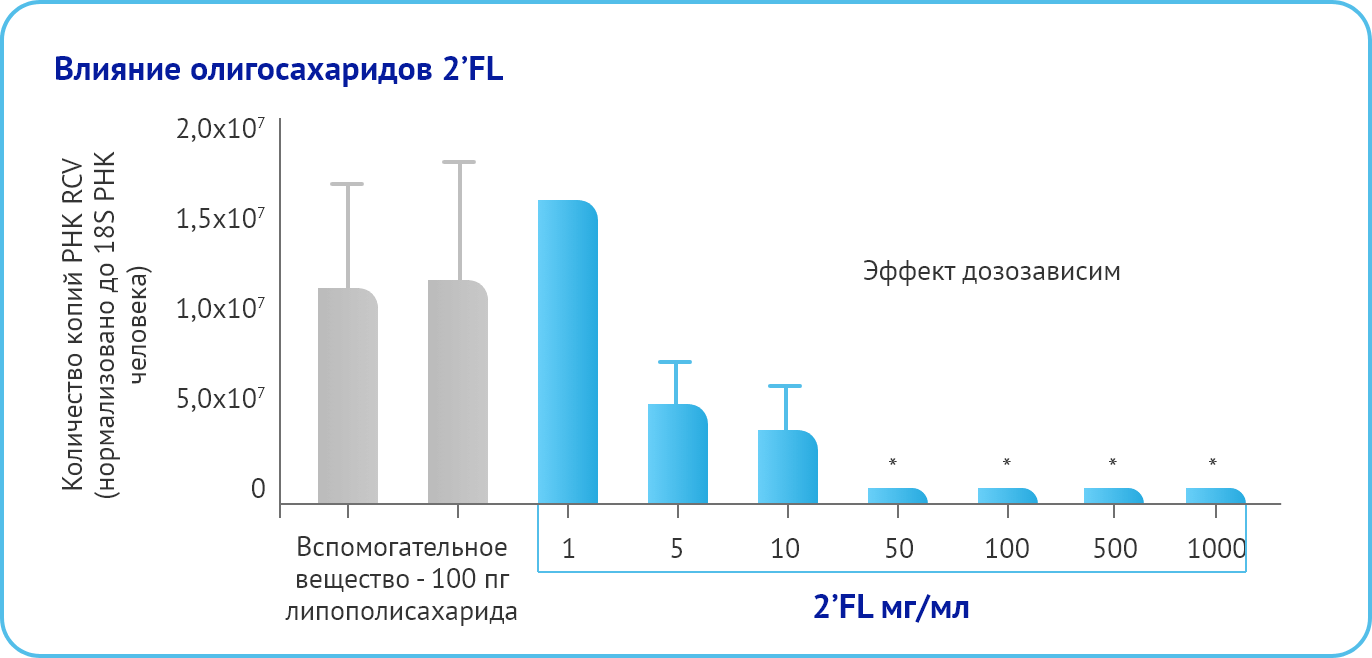 Влияние олигосахаридов 2'FL