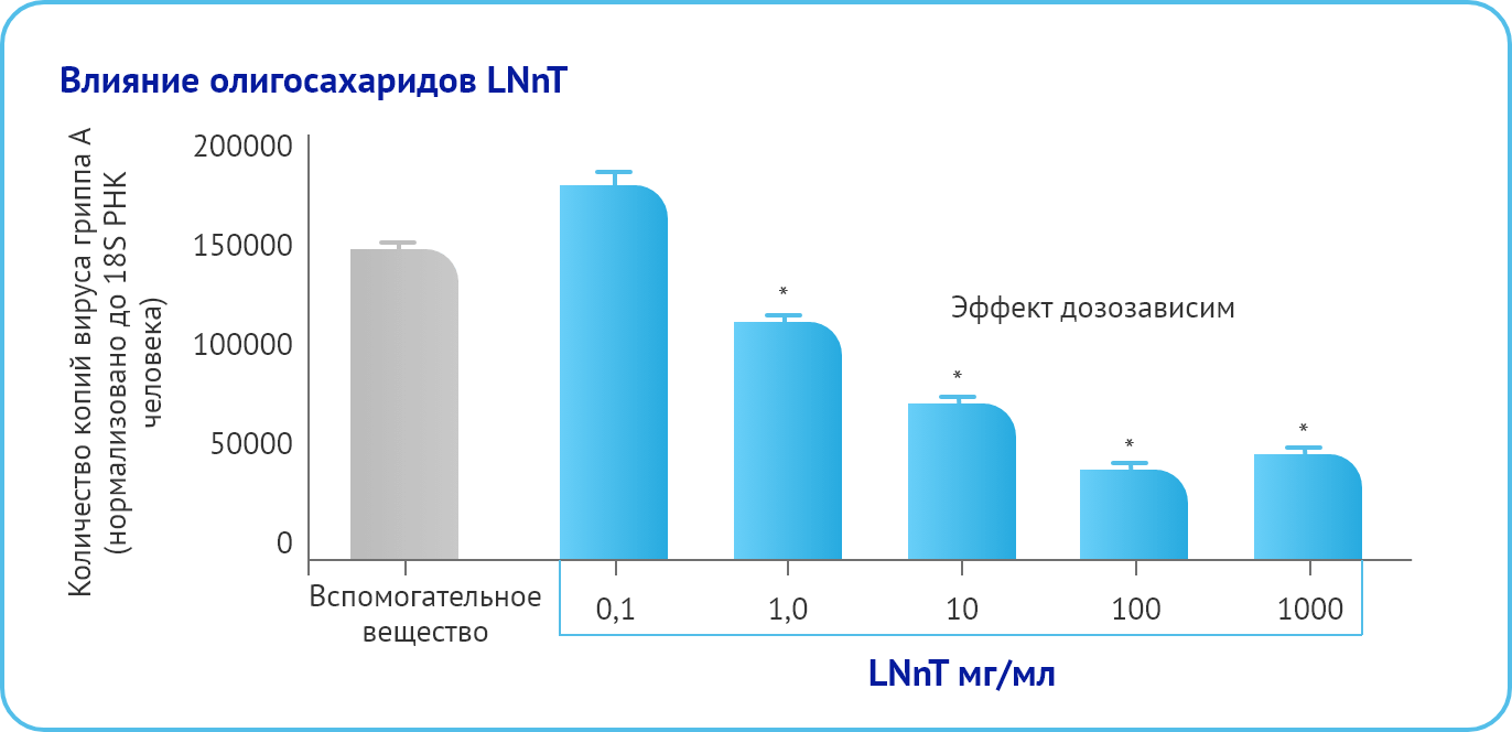 Влияние олигосахаридов LNnT