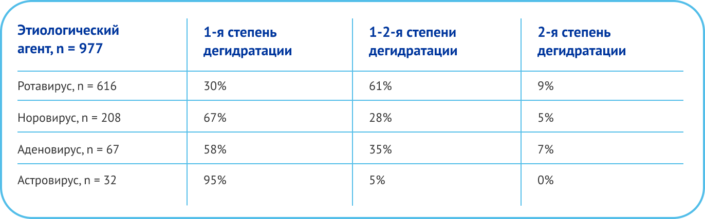 Частота развития синдрома дегидратации при вирусных гастроэнтеритах у детей