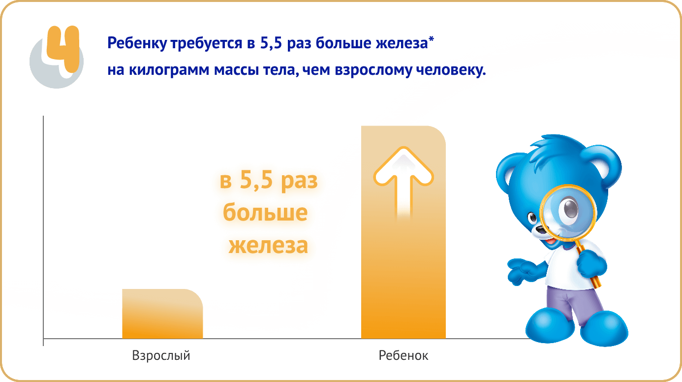 Ребенку требуется в 5,5 раз больше железа