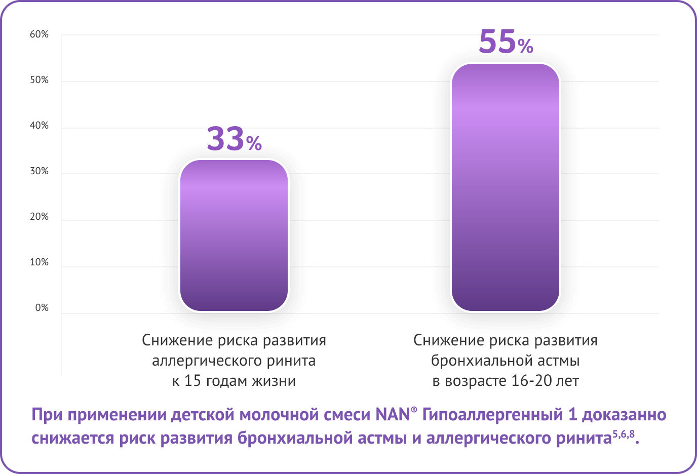 Снижение относительного риска бронхиальной астмы в процентах