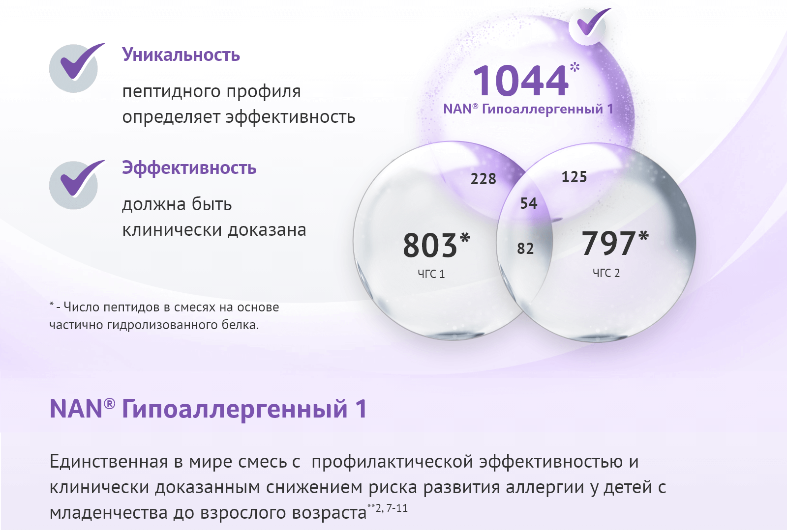 Частично гидролизованный белок Optipro® HA