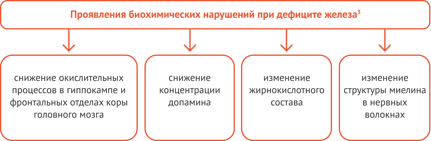 Проявление биохимических нарушений при дефиците железа