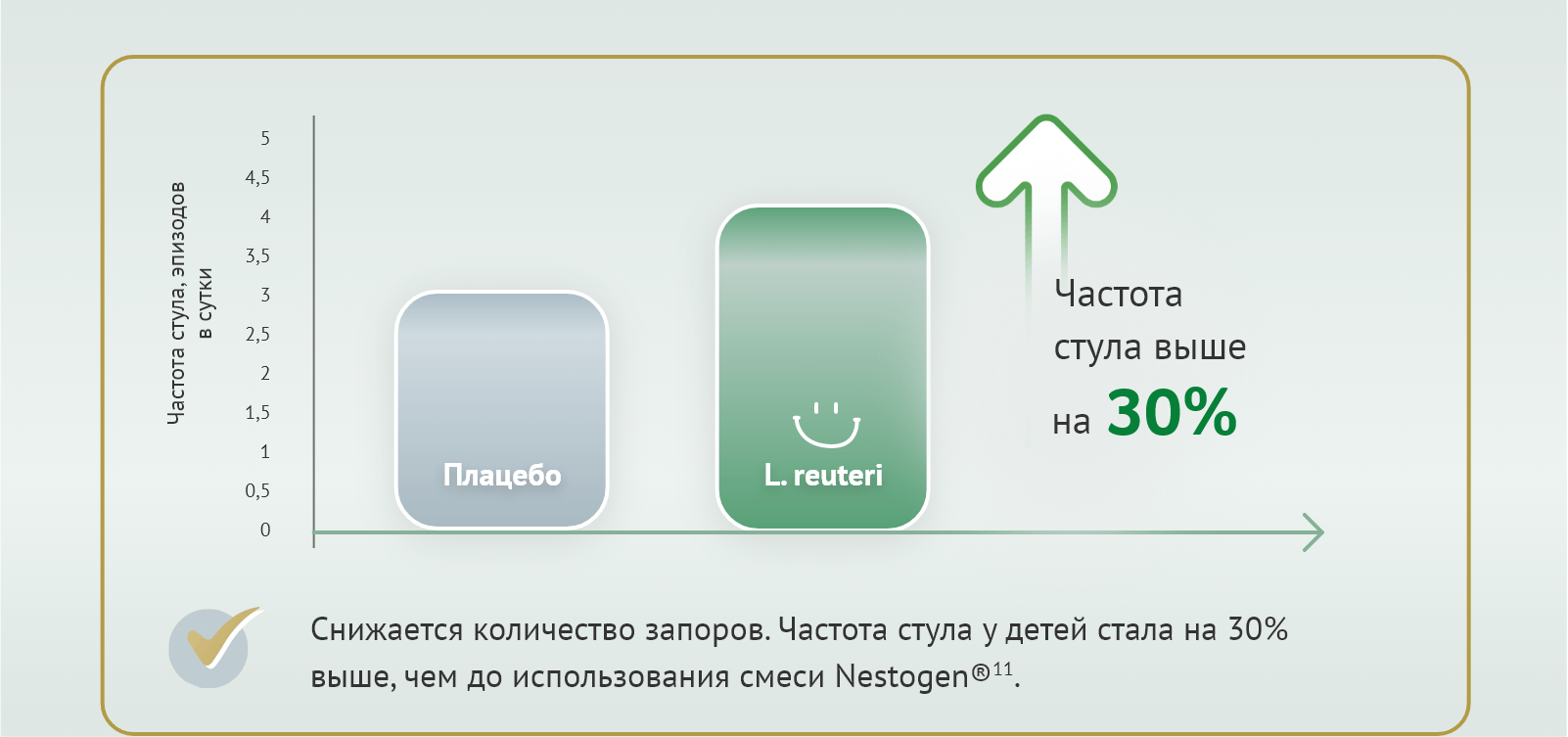 Nestogen способствует снижению риска развития срыгиваний