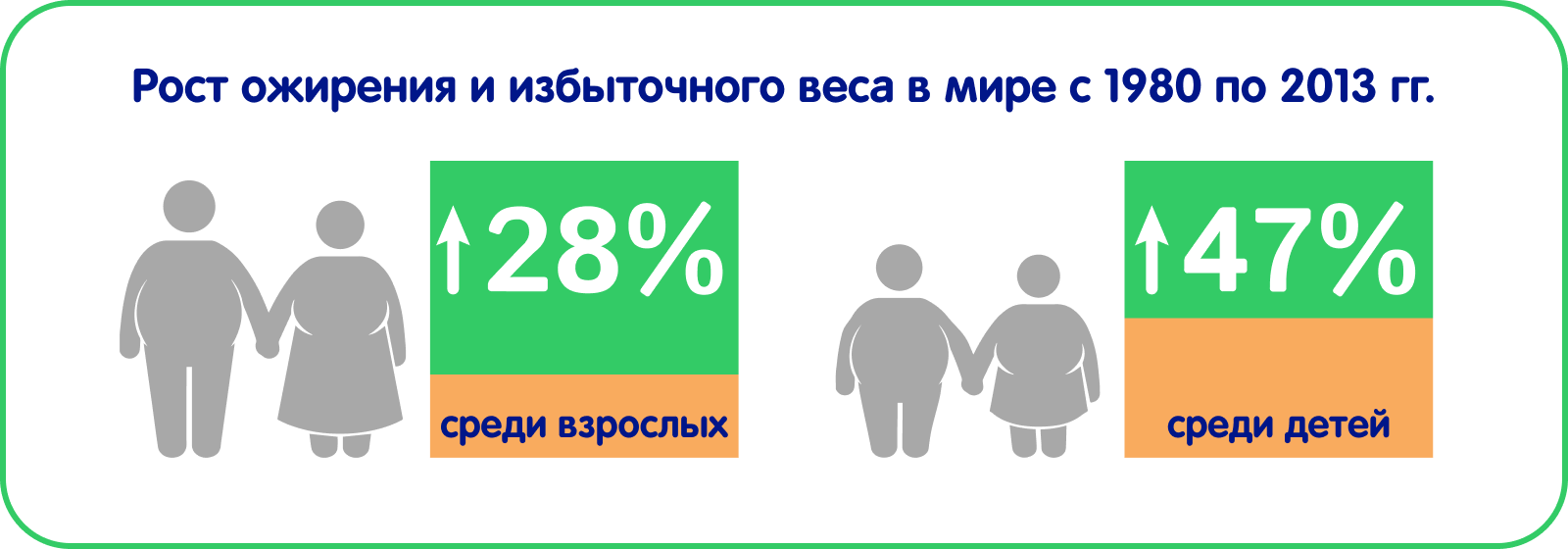 Рост ожирения и избыточного веса в мире с 1980 по 2013 гг.