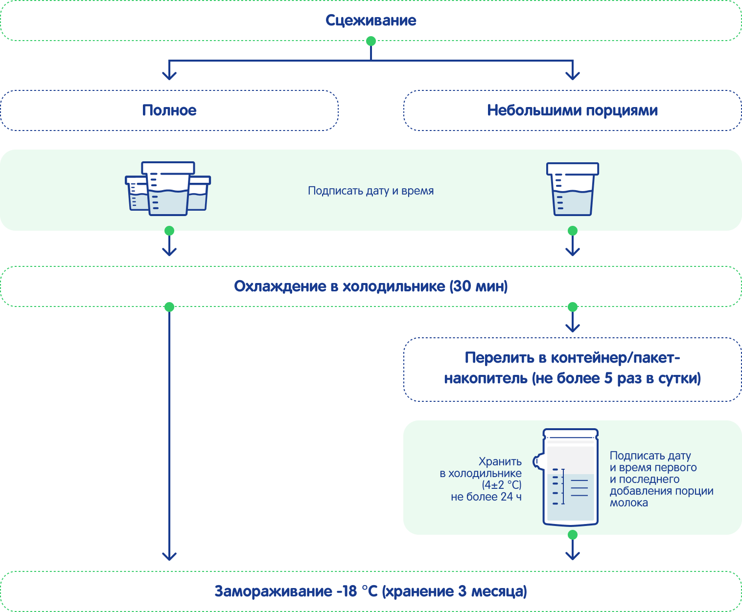 Схема сцеживания грудного молока
