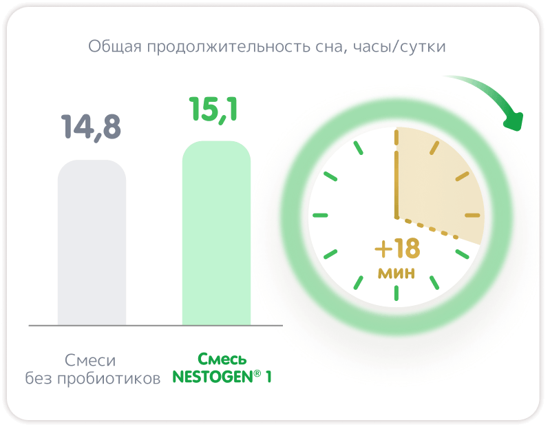 Общая продолжительность сна, часы/сутки