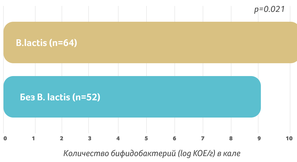 Количество бифидобактерий в кишечнике