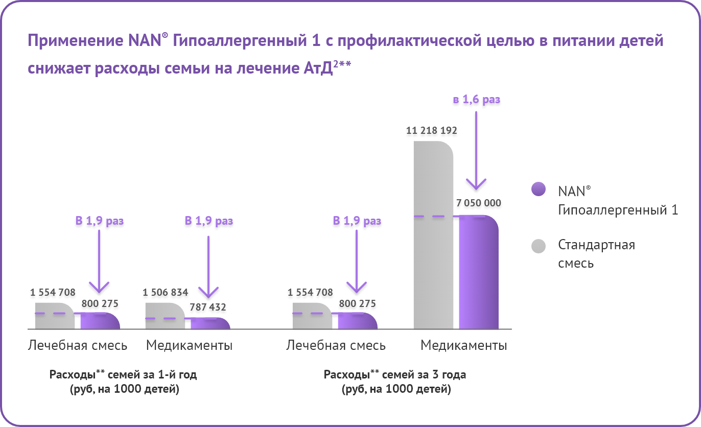 Применение NANГипоаллергенный 1 с профилактической целью