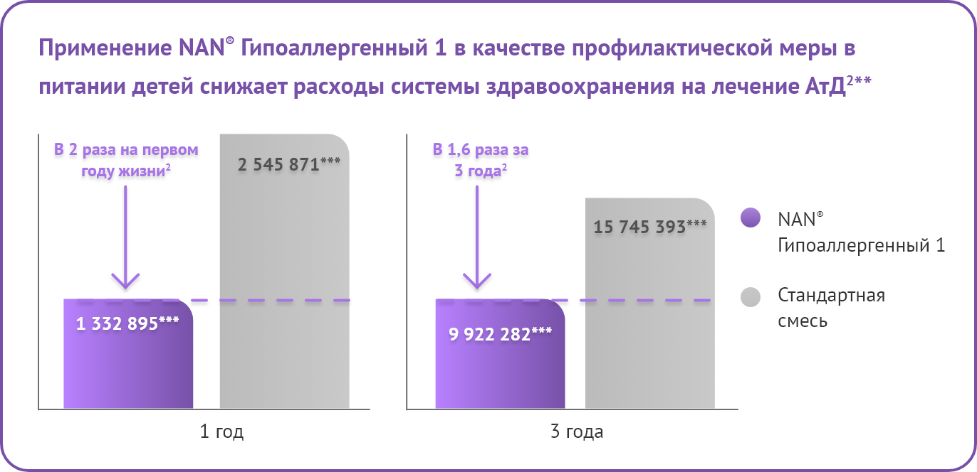 NANГипоаллергенный 1 с профилактической целью и снижение расходов на лечение АтД