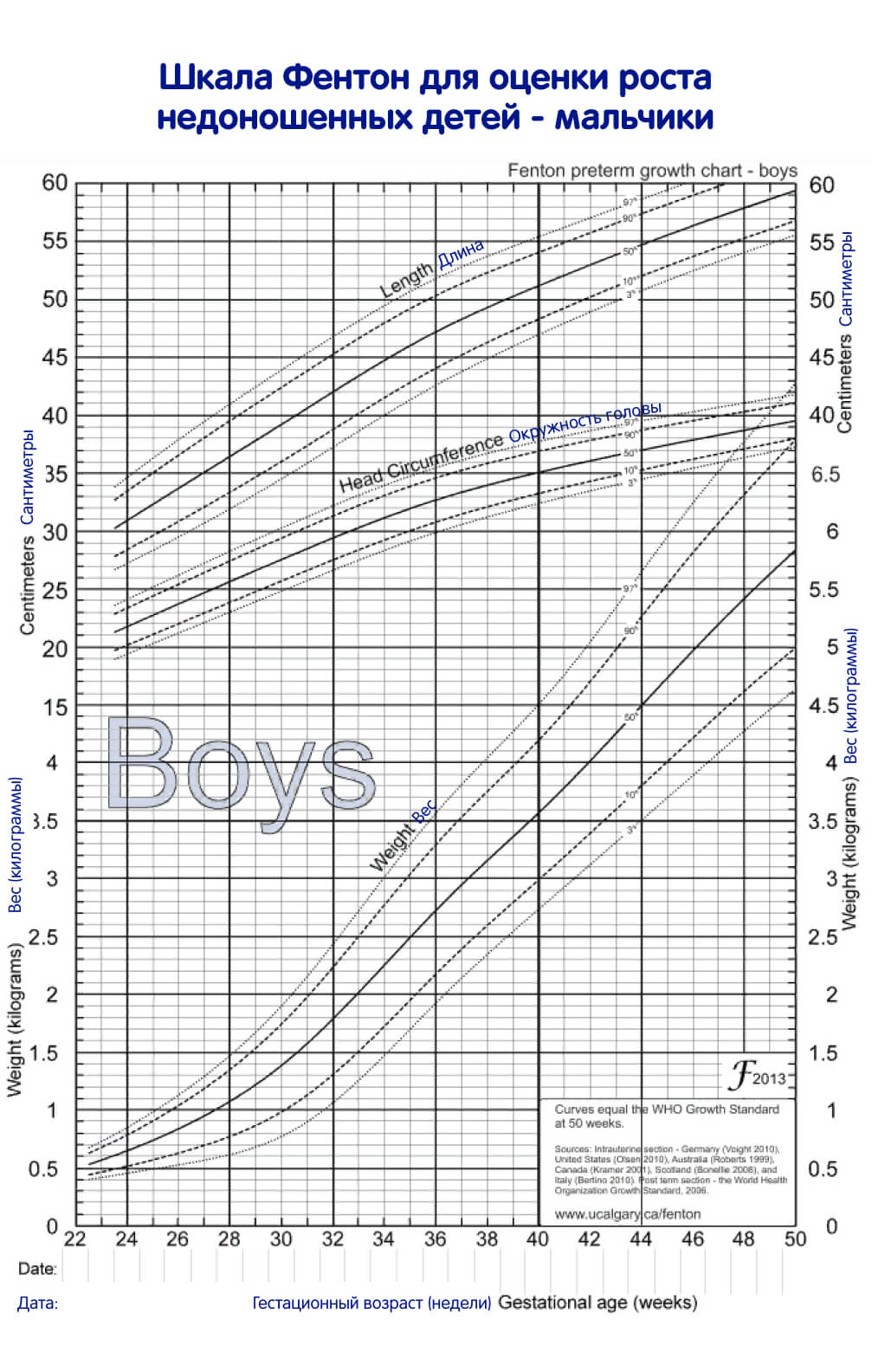 Шкала Fenton для оценки роста недоношенных детей