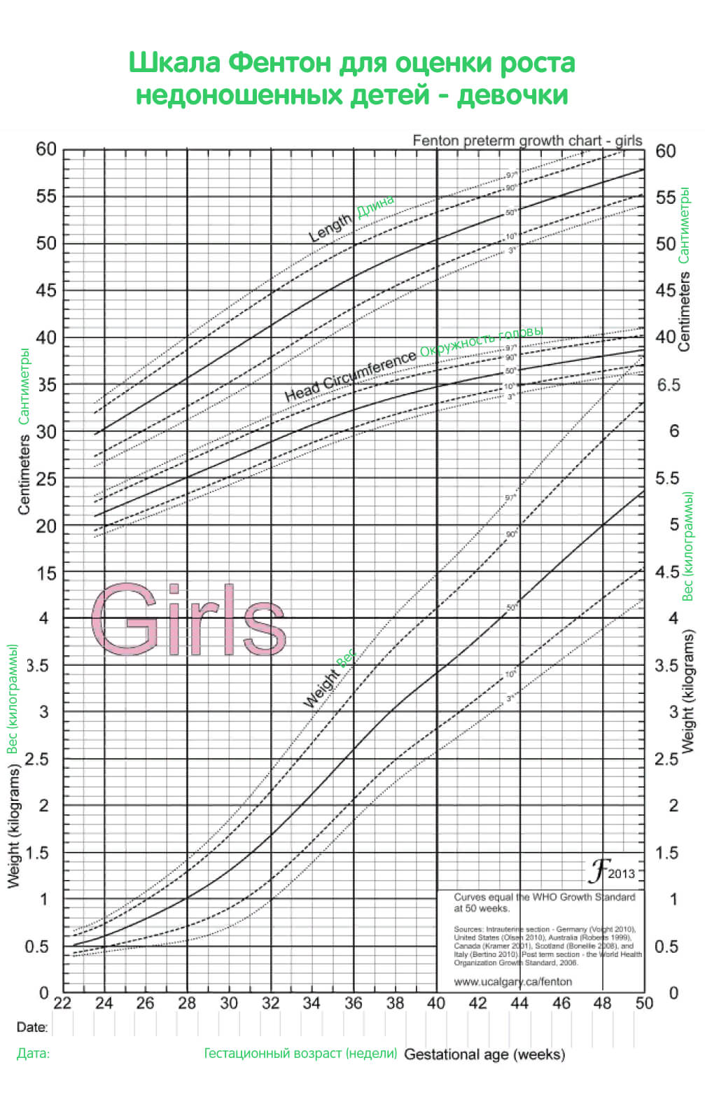 Шкала Fenton для оценки роста недоношенных детей